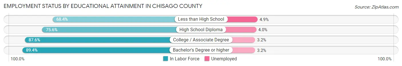Employment Status by Educational Attainment in Chisago County