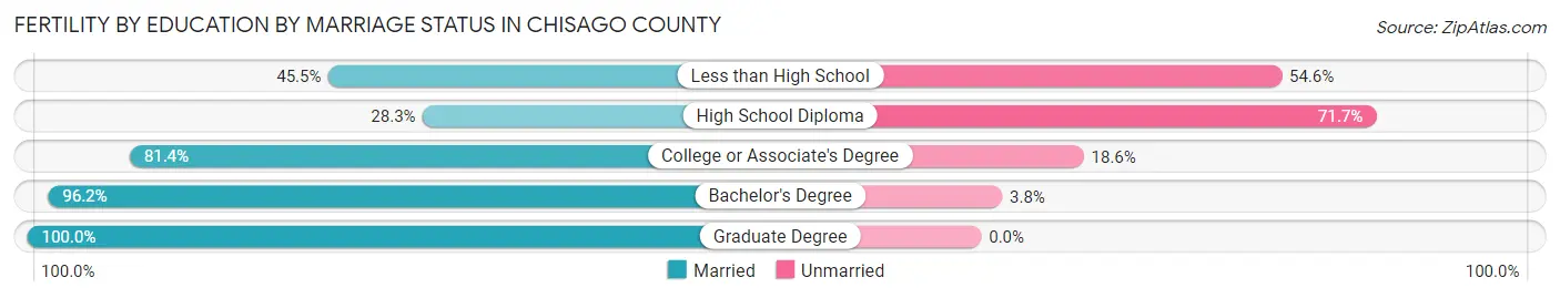 Female Fertility by Education by Marriage Status in Chisago County