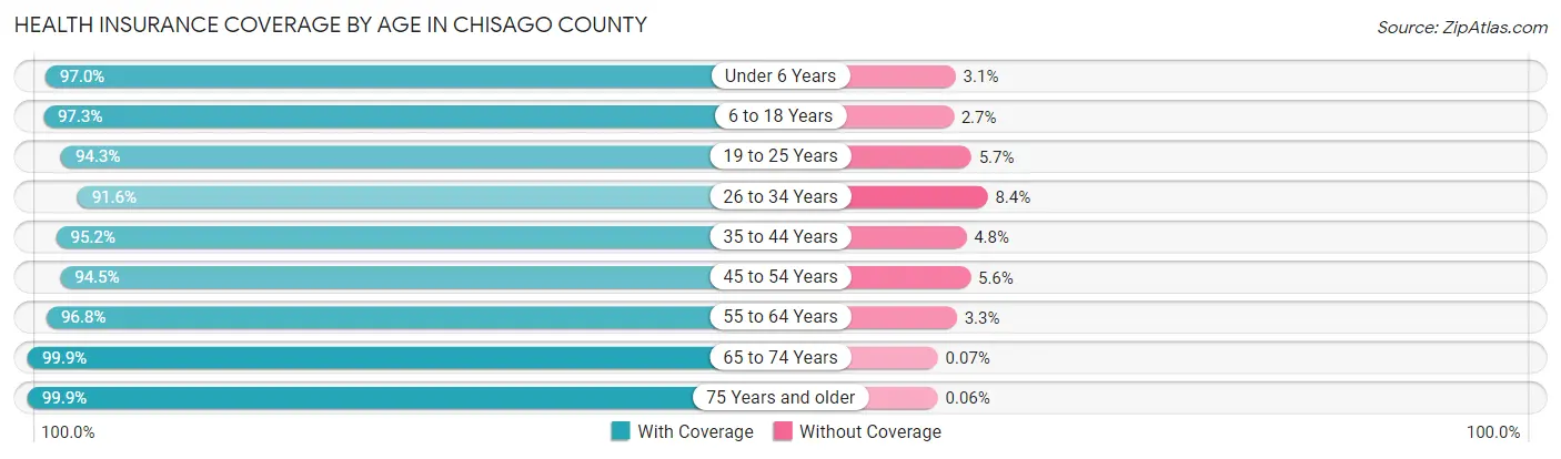 Health Insurance Coverage by Age in Chisago County