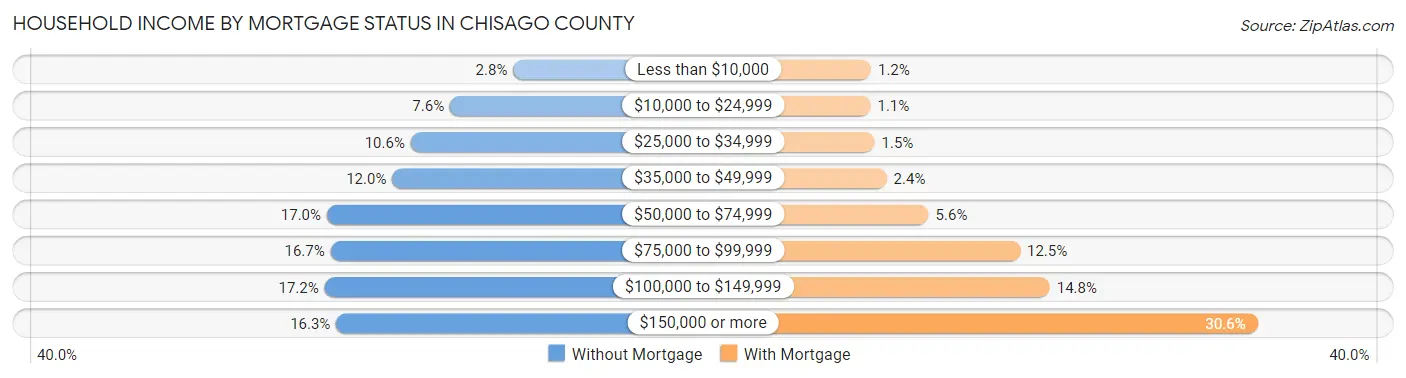 Household Income by Mortgage Status in Chisago County
