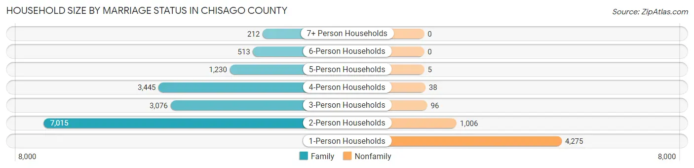 Household Size by Marriage Status in Chisago County