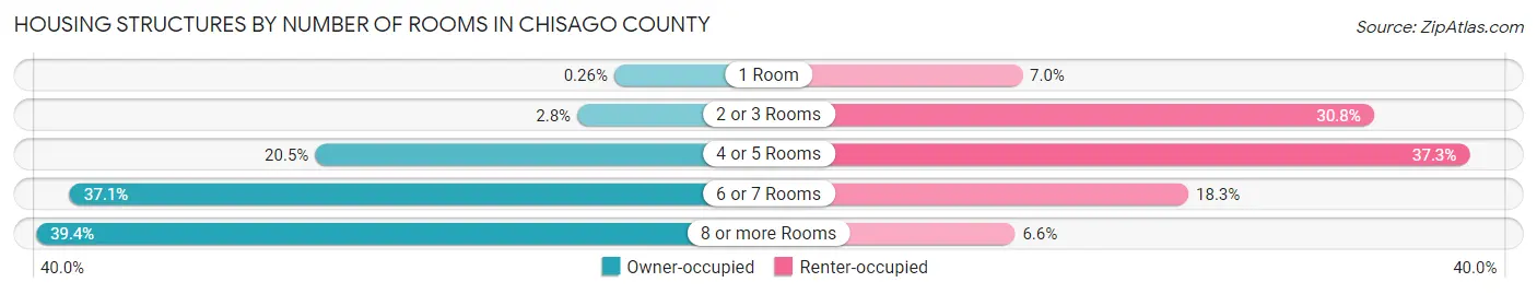 Housing Structures by Number of Rooms in Chisago County