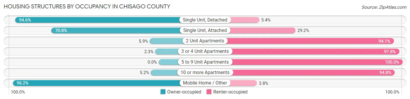 Housing Structures by Occupancy in Chisago County