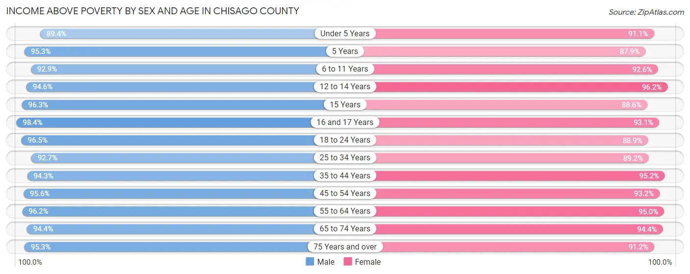 Income Above Poverty by Sex and Age in Chisago County