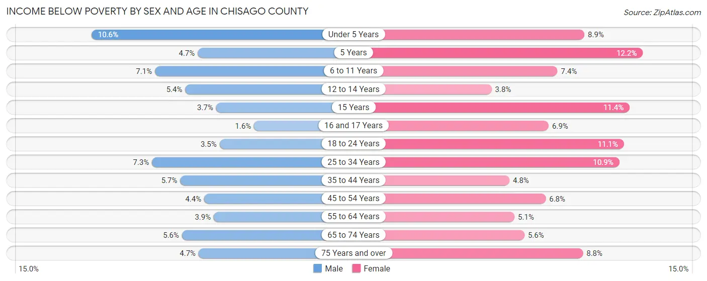 Income Below Poverty by Sex and Age in Chisago County