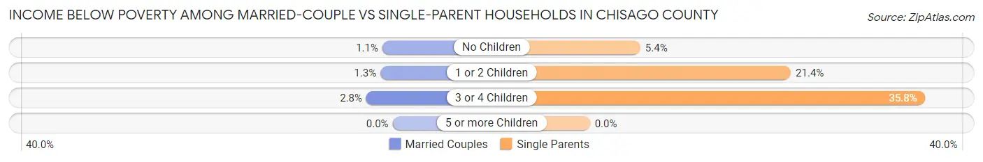 Income Below Poverty Among Married-Couple vs Single-Parent Households in Chisago County