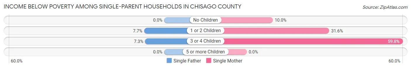 Income Below Poverty Among Single-Parent Households in Chisago County