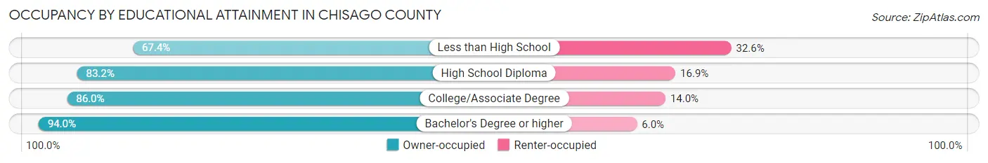 Occupancy by Educational Attainment in Chisago County