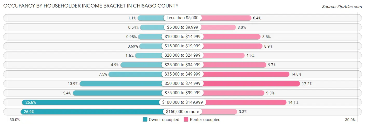 Occupancy by Householder Income Bracket in Chisago County