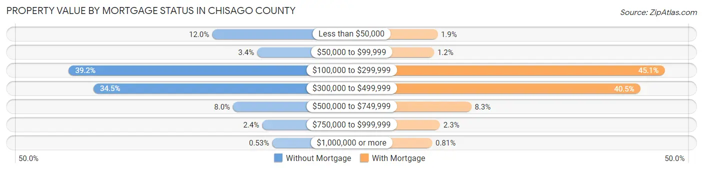 Property Value by Mortgage Status in Chisago County
