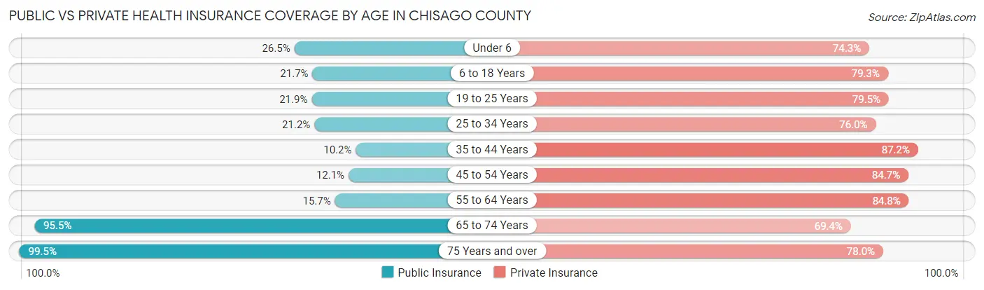 Public vs Private Health Insurance Coverage by Age in Chisago County