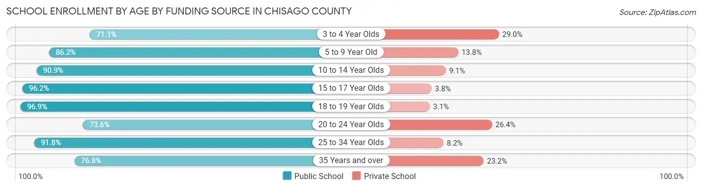 School Enrollment by Age by Funding Source in Chisago County