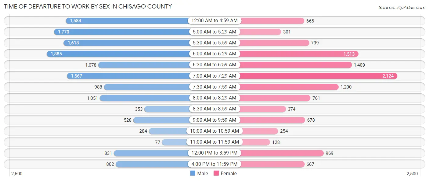 Time of Departure to Work by Sex in Chisago County