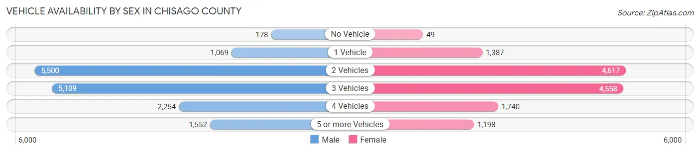 Vehicle Availability by Sex in Chisago County
