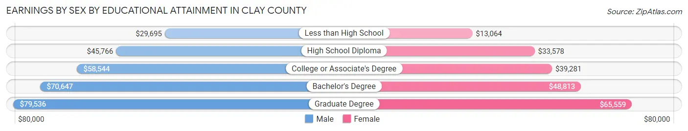 Earnings by Sex by Educational Attainment in Clay County