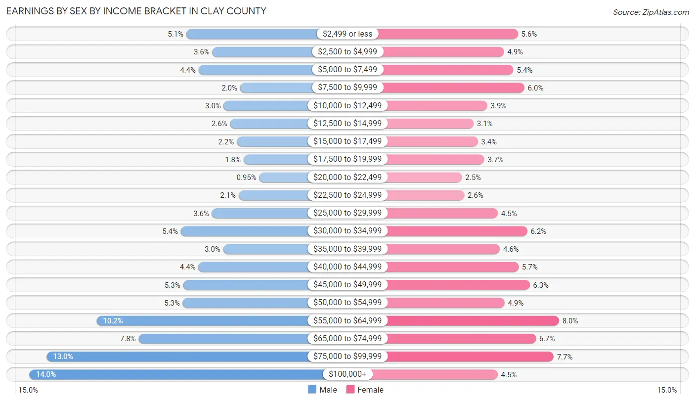 Earnings by Sex by Income Bracket in Clay County