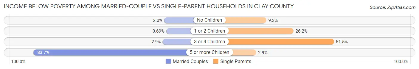 Income Below Poverty Among Married-Couple vs Single-Parent Households in Clay County