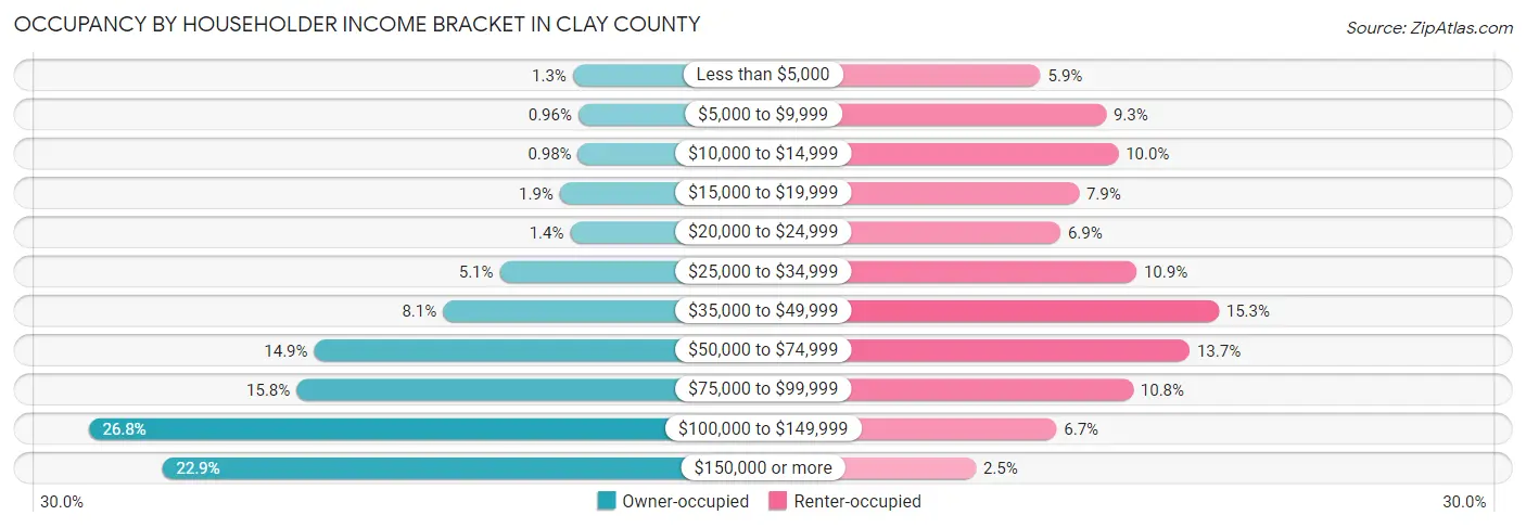 Occupancy by Householder Income Bracket in Clay County