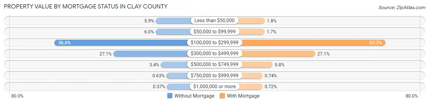 Property Value by Mortgage Status in Clay County