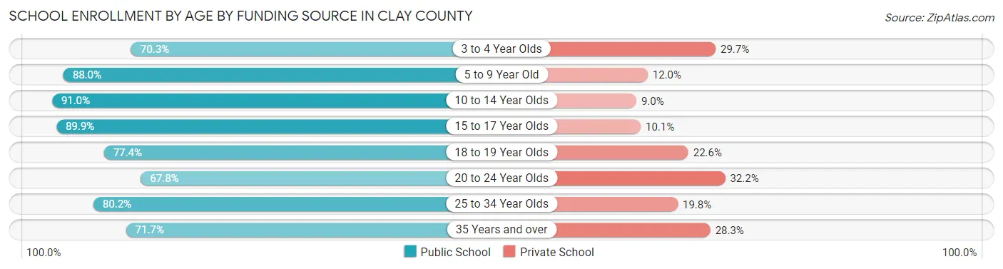 School Enrollment by Age by Funding Source in Clay County