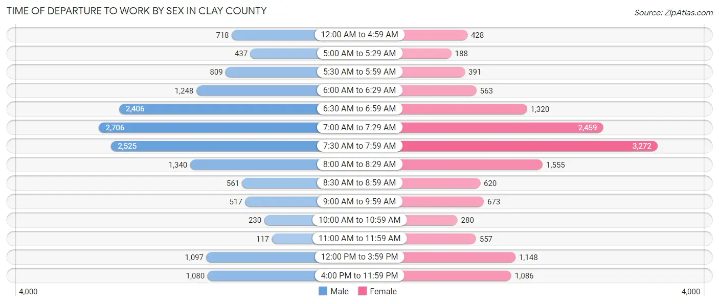 Time of Departure to Work by Sex in Clay County