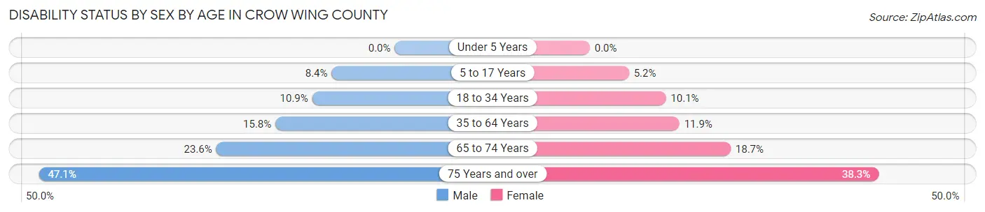 Disability Status by Sex by Age in Crow Wing County