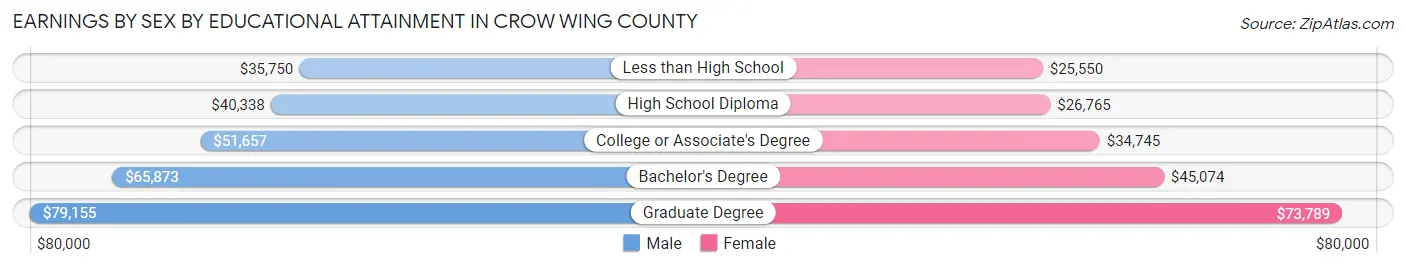 Earnings by Sex by Educational Attainment in Crow Wing County