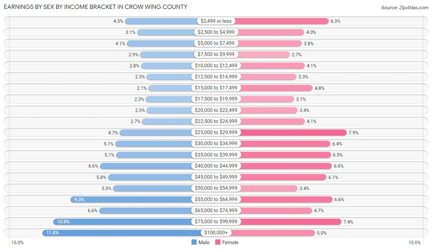 Earnings by Sex by Income Bracket in Crow Wing County