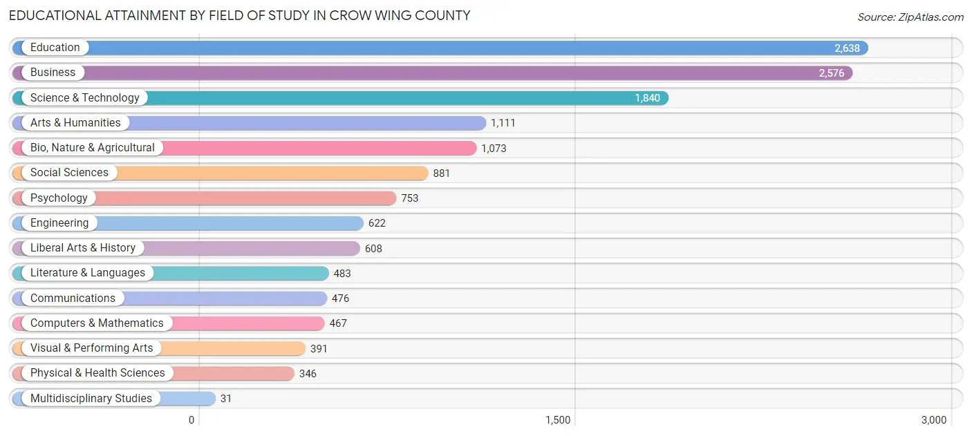Educational Attainment by Field of Study in Crow Wing County