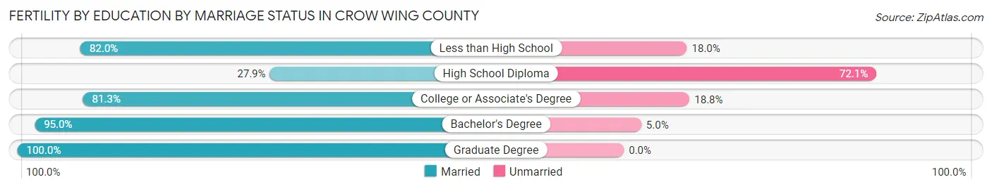 Female Fertility by Education by Marriage Status in Crow Wing County