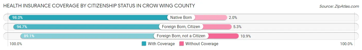 Health Insurance Coverage by Citizenship Status in Crow Wing County