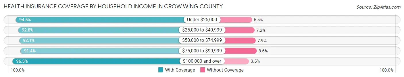Health Insurance Coverage by Household Income in Crow Wing County