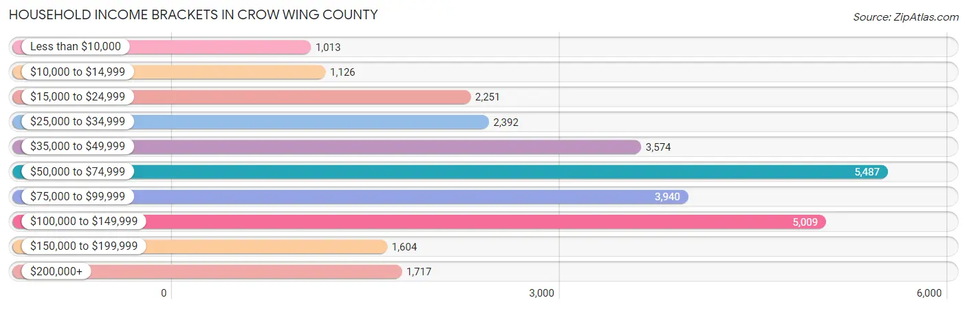 Household Income Brackets in Crow Wing County