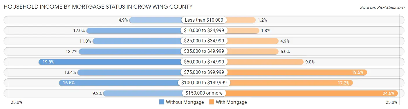 Household Income by Mortgage Status in Crow Wing County