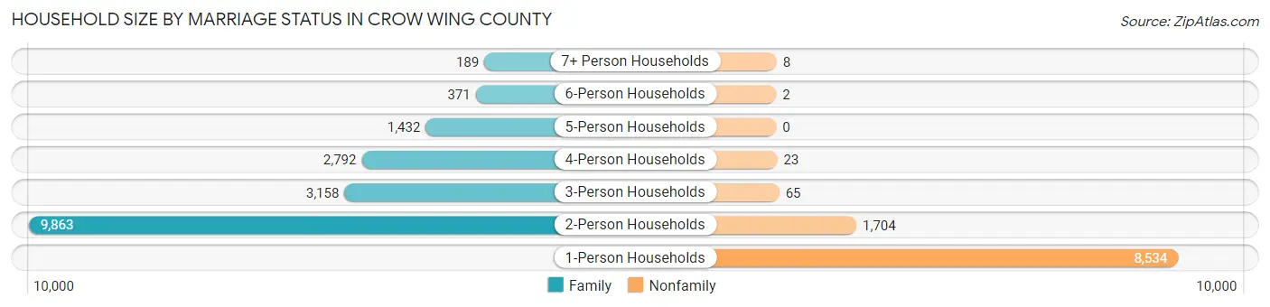 Household Size by Marriage Status in Crow Wing County