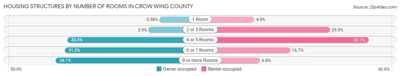 Housing Structures by Number of Rooms in Crow Wing County