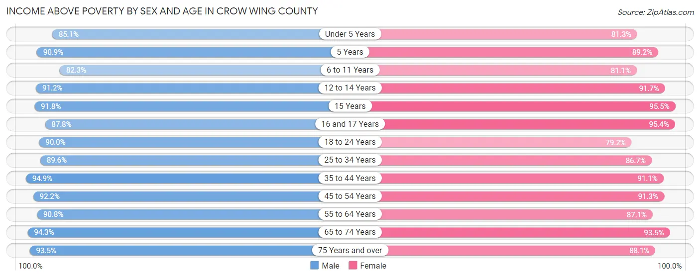 Income Above Poverty by Sex and Age in Crow Wing County