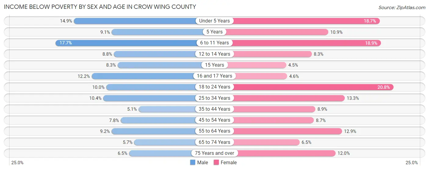 Income Below Poverty by Sex and Age in Crow Wing County