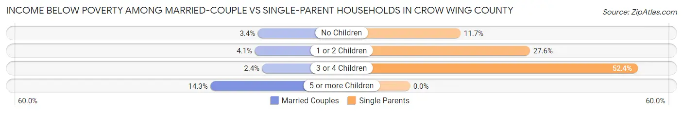 Income Below Poverty Among Married-Couple vs Single-Parent Households in Crow Wing County
