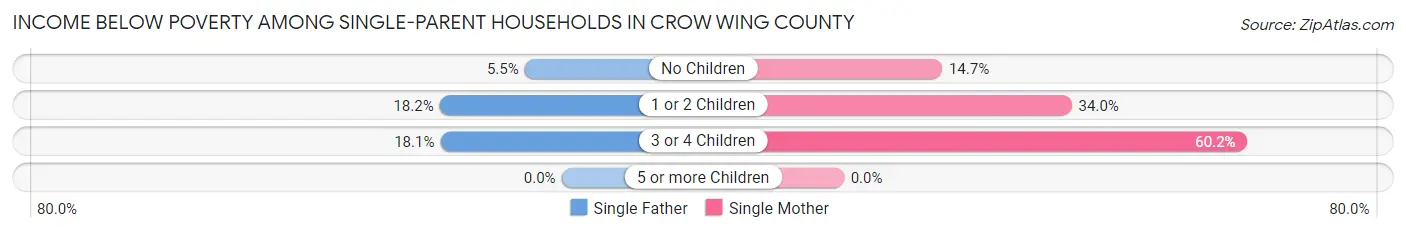 Income Below Poverty Among Single-Parent Households in Crow Wing County