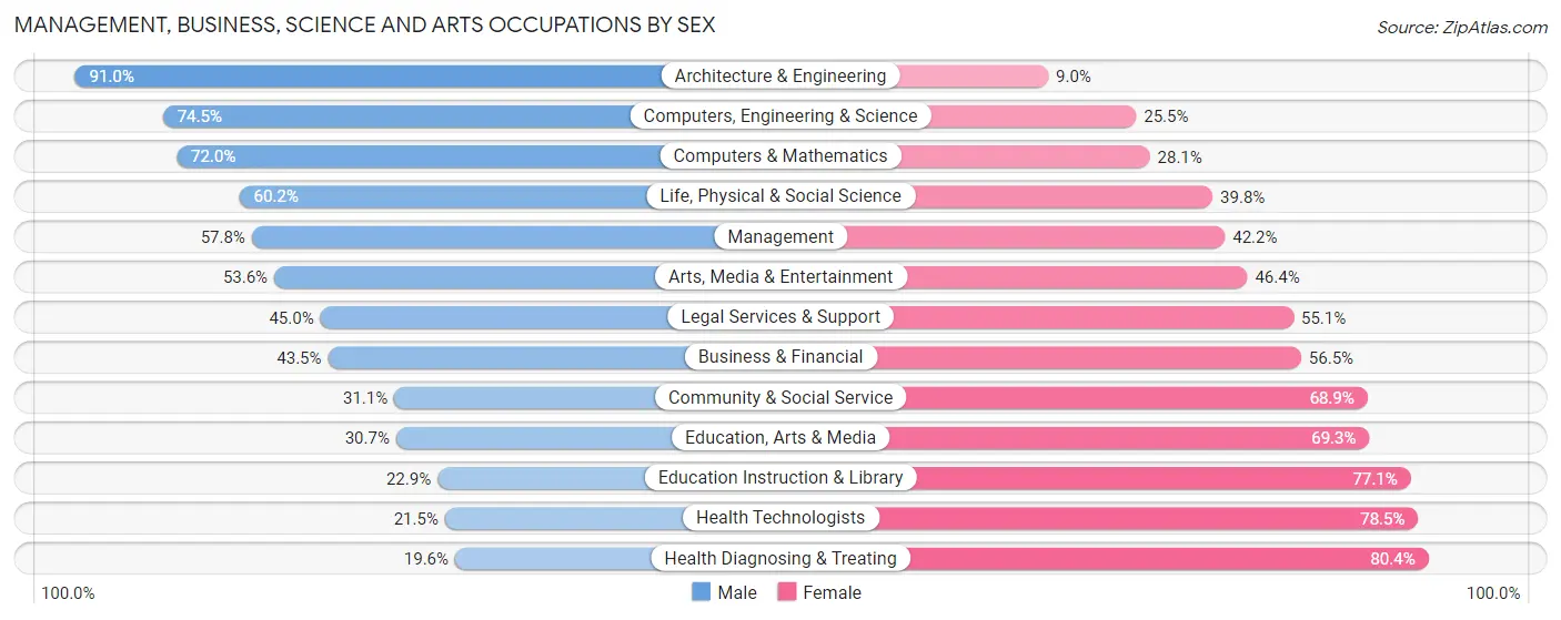 Management, Business, Science and Arts Occupations by Sex in Crow Wing County