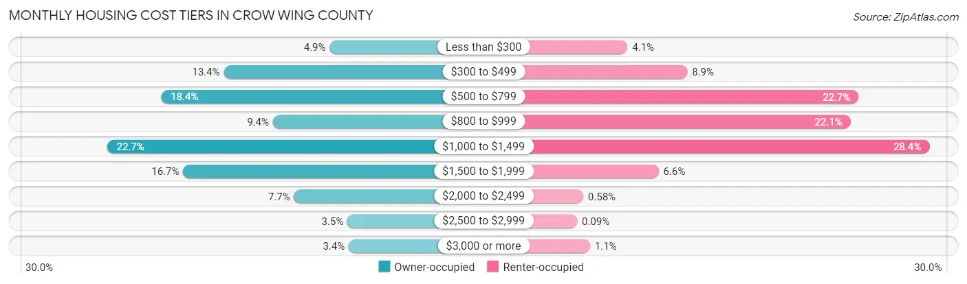 Monthly Housing Cost Tiers in Crow Wing County