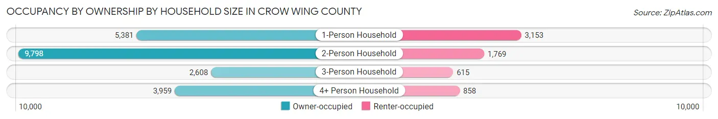 Occupancy by Ownership by Household Size in Crow Wing County