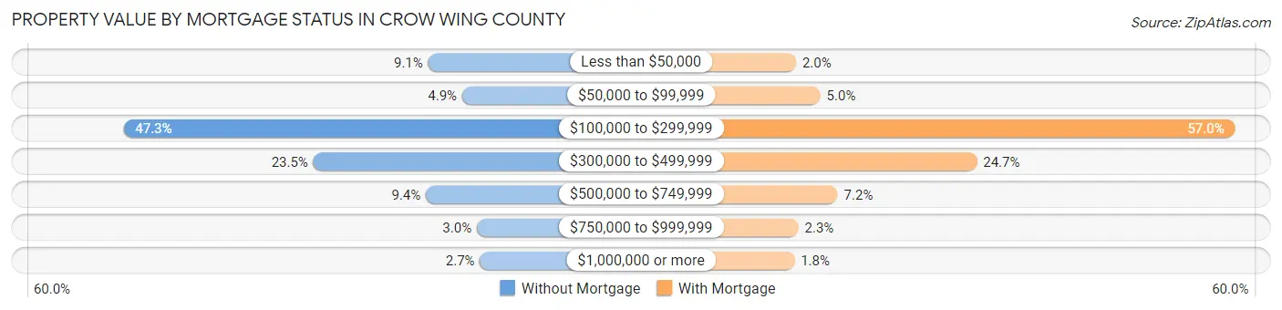 Property Value by Mortgage Status in Crow Wing County