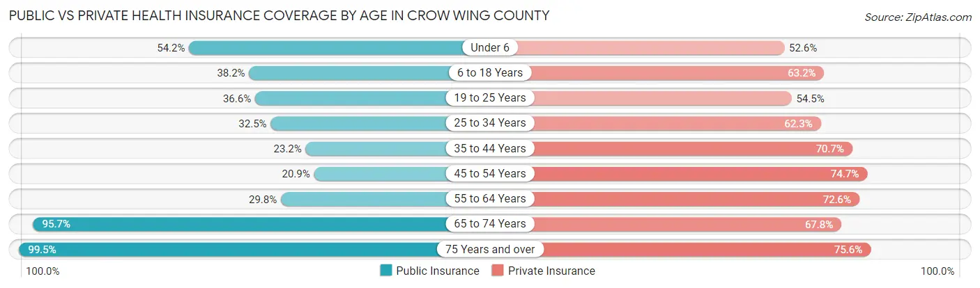 Public vs Private Health Insurance Coverage by Age in Crow Wing County
