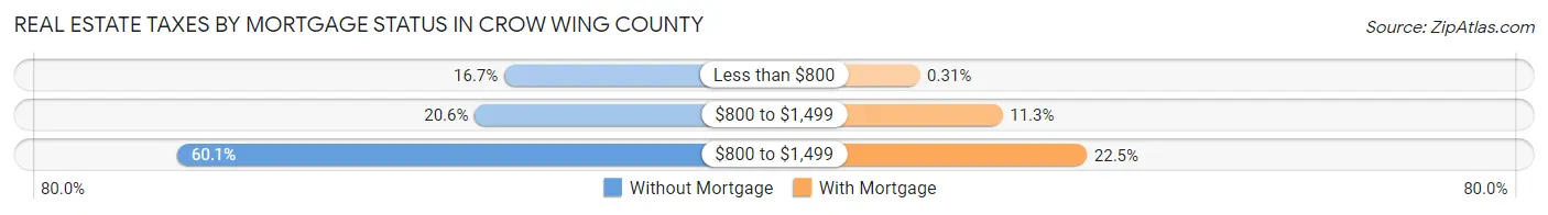 Real Estate Taxes by Mortgage Status in Crow Wing County