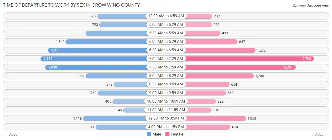 Time of Departure to Work by Sex in Crow Wing County