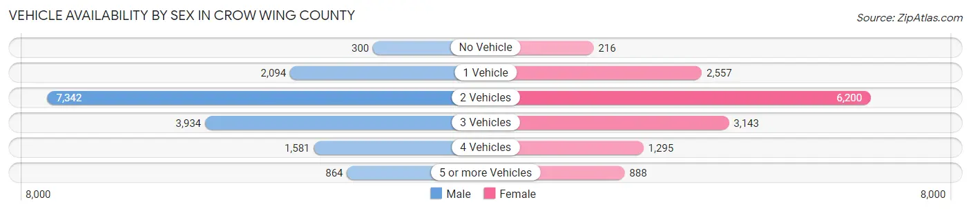 Vehicle Availability by Sex in Crow Wing County
