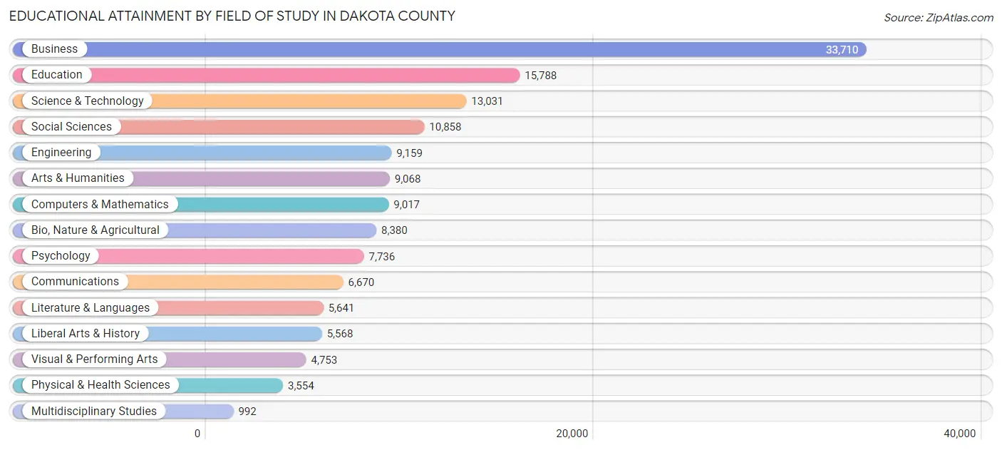 Educational Attainment by Field of Study in Dakota County