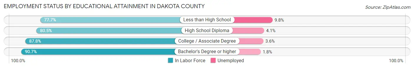 Employment Status by Educational Attainment in Dakota County